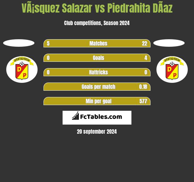 VÃ¡squez Salazar vs Piedrahita DÃ­az h2h player stats