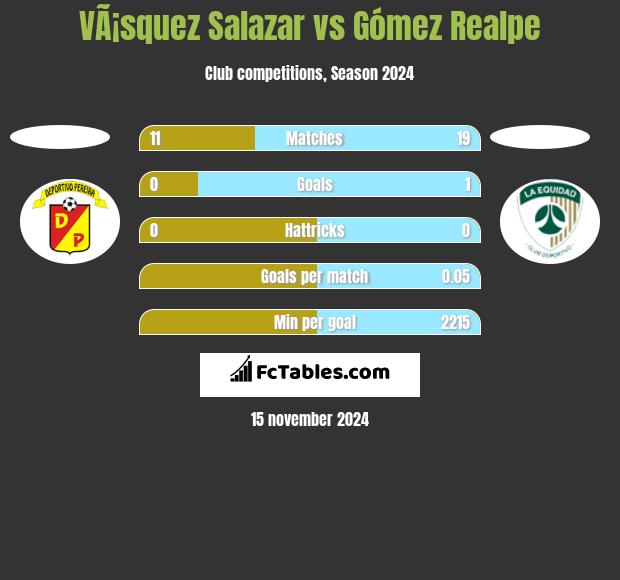 VÃ¡squez Salazar vs Gómez Realpe h2h player stats