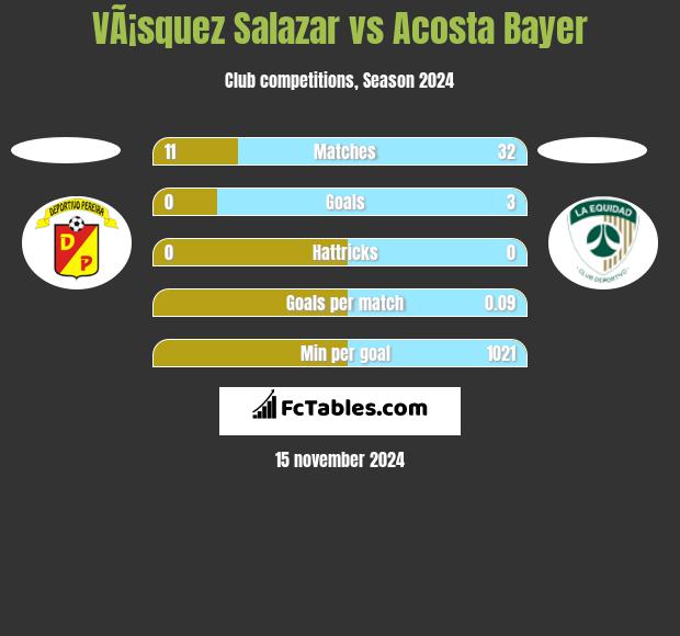 VÃ¡squez Salazar vs Acosta Bayer h2h player stats