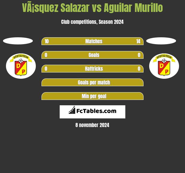 VÃ¡squez Salazar vs Aguilar Murillo h2h player stats