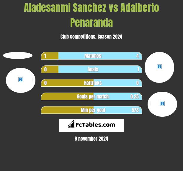 Aladesanmi Sanchez vs Adalberto Penaranda h2h player stats