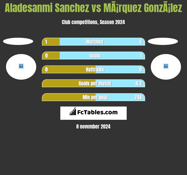 Aladesanmi Sanchez vs MÃ¡rquez GonzÃ¡lez h2h player stats