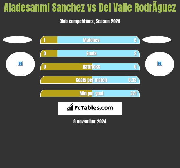 Aladesanmi Sanchez vs Del Valle RodrÃ­guez h2h player stats