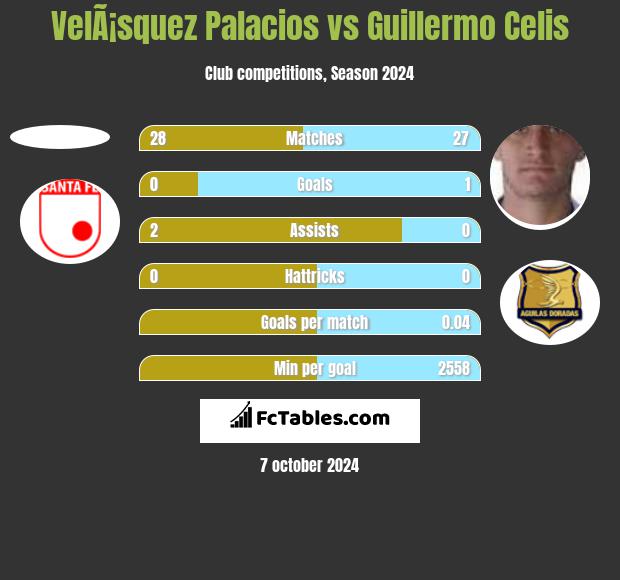 VelÃ¡squez Palacios vs Guillermo Celis h2h player stats