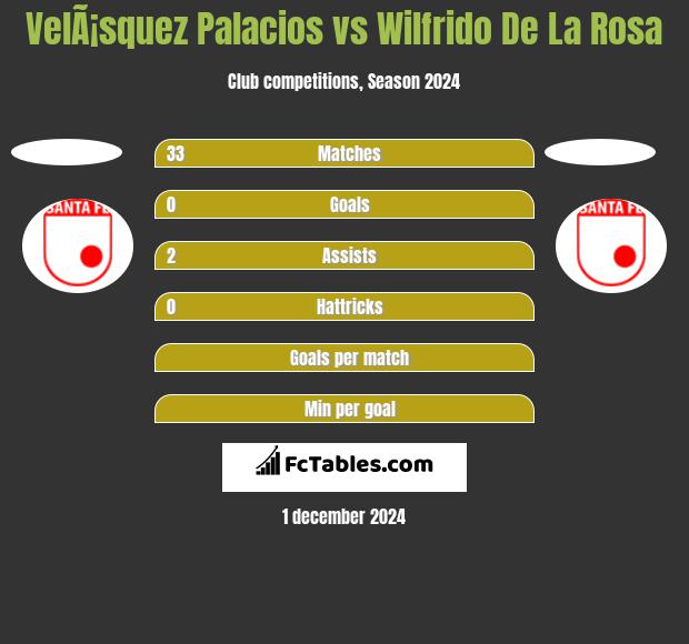 VelÃ¡squez Palacios vs Wilfrido De La Rosa h2h player stats