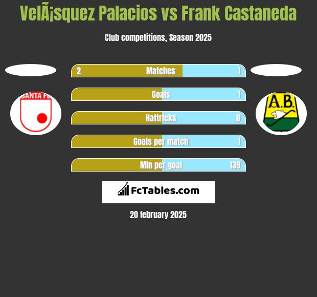 VelÃ¡squez Palacios vs Frank Castaneda h2h player stats