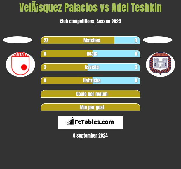 VelÃ¡squez Palacios vs Adel Teshkin h2h player stats