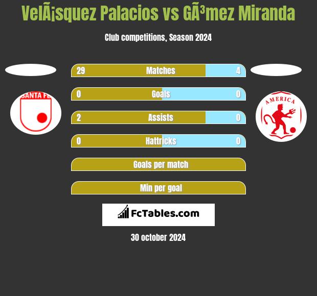 VelÃ¡squez Palacios vs GÃ³mez Miranda h2h player stats