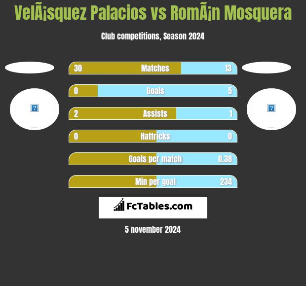 VelÃ¡squez Palacios vs RomÃ¡n Mosquera h2h player stats