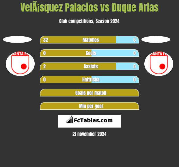 VelÃ¡squez Palacios vs Duque Arias h2h player stats