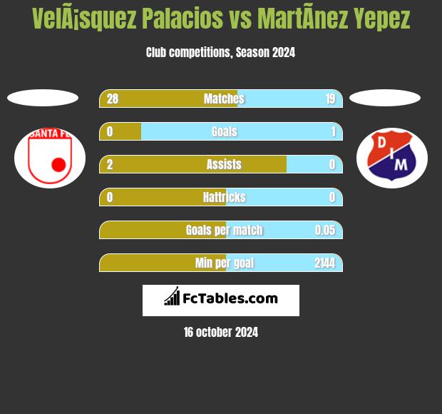 VelÃ¡squez Palacios vs MartÃ­nez Yepez h2h player stats