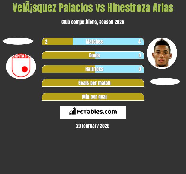 VelÃ¡squez Palacios vs Hinestroza Arias h2h player stats