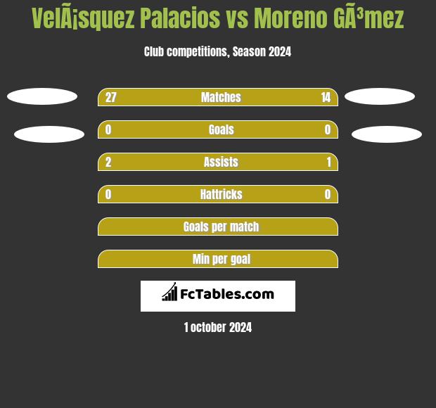 VelÃ¡squez Palacios vs Moreno GÃ³mez h2h player stats