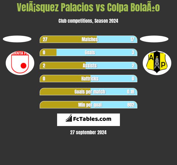 VelÃ¡squez Palacios vs Colpa BolaÃ±o h2h player stats