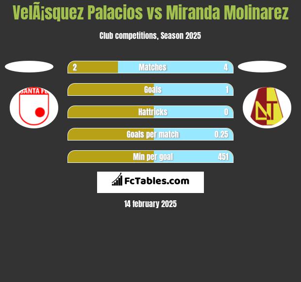 VelÃ¡squez Palacios vs Miranda Molinarez h2h player stats