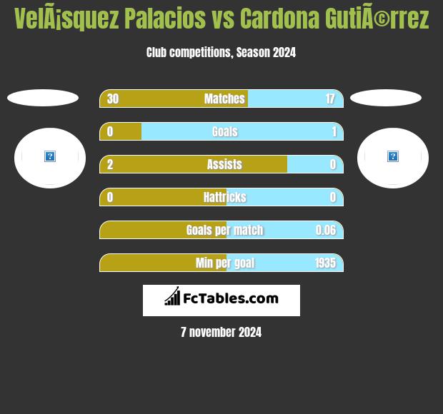 VelÃ¡squez Palacios vs Cardona GutiÃ©rrez h2h player stats