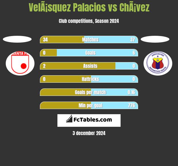 VelÃ¡squez Palacios vs ChÃ¡vez h2h player stats