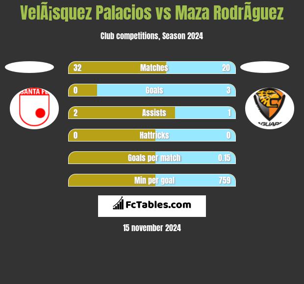 VelÃ¡squez Palacios vs Maza RodrÃ­guez h2h player stats