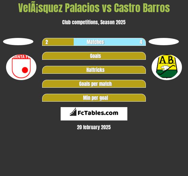 VelÃ¡squez Palacios vs Castro Barros h2h player stats