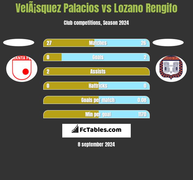 VelÃ¡squez Palacios vs Lozano Rengifo h2h player stats