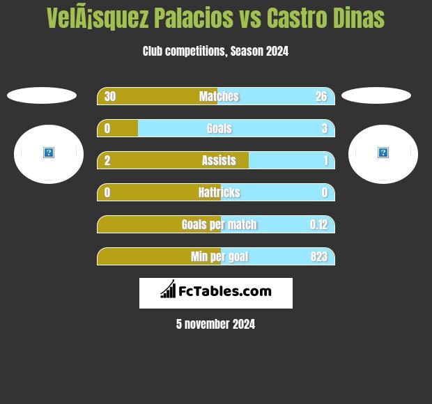 VelÃ¡squez Palacios vs Castro Dinas h2h player stats