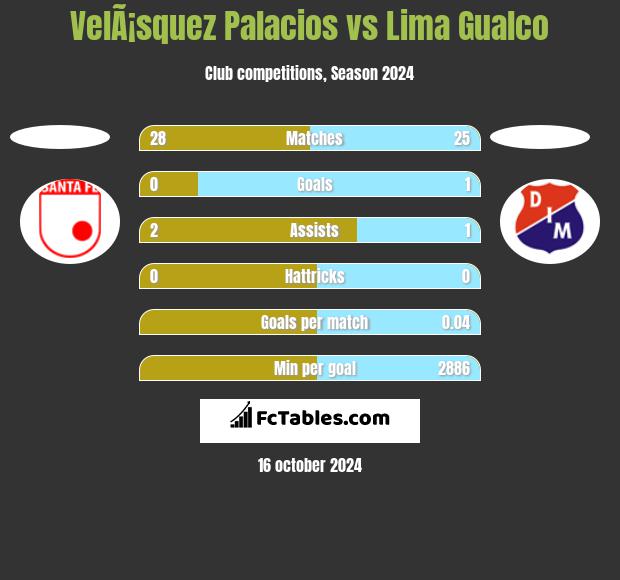 VelÃ¡squez Palacios vs Lima Gualco h2h player stats