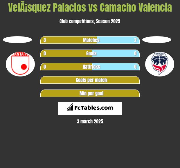 VelÃ¡squez Palacios vs Camacho Valencia h2h player stats