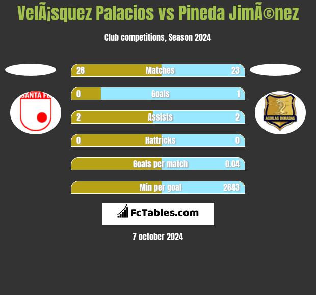 VelÃ¡squez Palacios vs Pineda JimÃ©nez h2h player stats