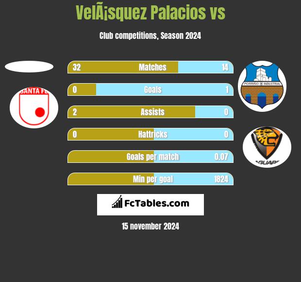 VelÃ¡squez Palacios vs  h2h player stats