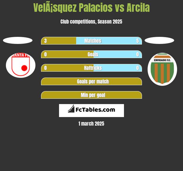 VelÃ¡squez Palacios vs Arcila h2h player stats