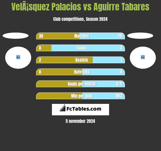 VelÃ¡squez Palacios vs Aguirre Tabares h2h player stats