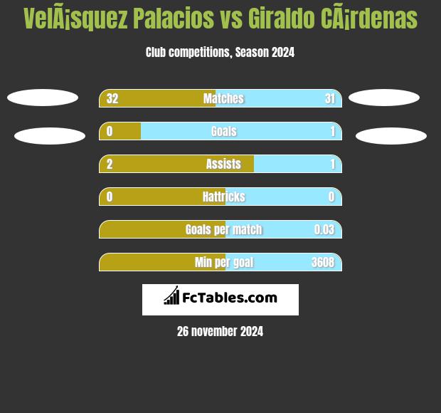 VelÃ¡squez Palacios vs Giraldo CÃ¡rdenas h2h player stats