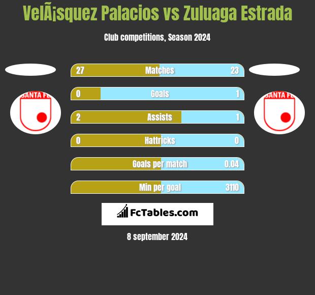 VelÃ¡squez Palacios vs Zuluaga Estrada h2h player stats