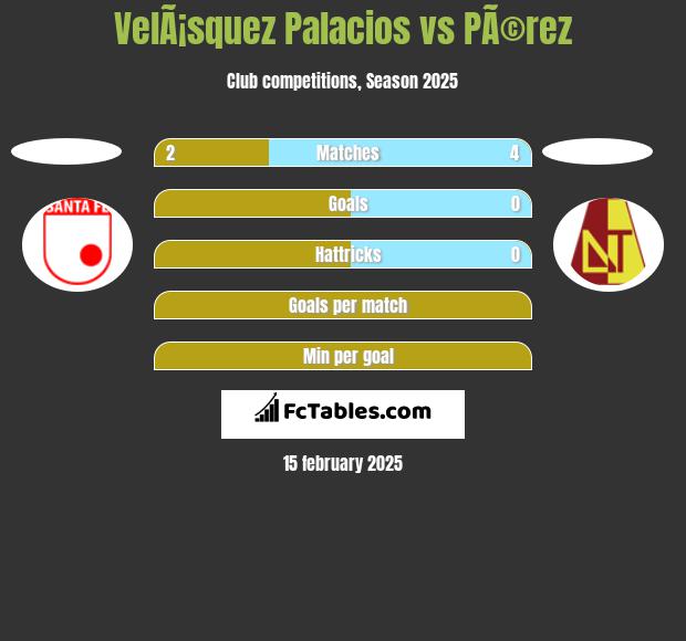 VelÃ¡squez Palacios vs PÃ©rez h2h player stats