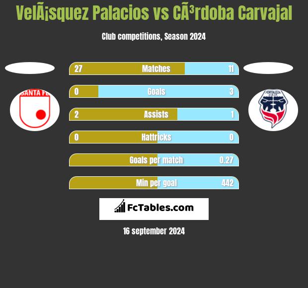 VelÃ¡squez Palacios vs CÃ³rdoba Carvajal h2h player stats