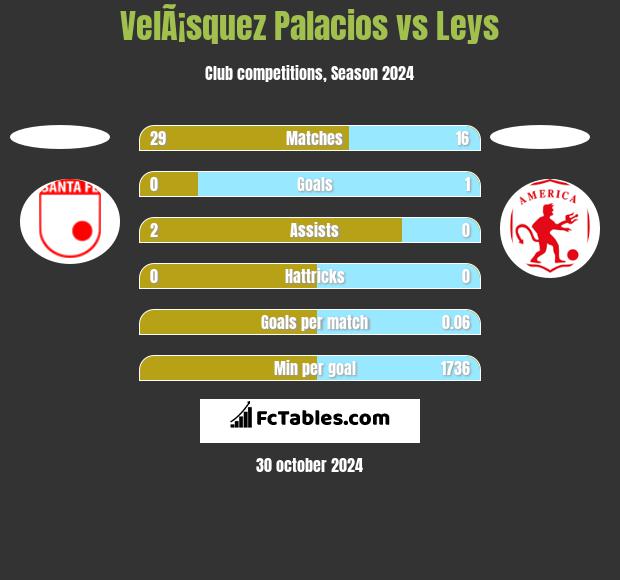 VelÃ¡squez Palacios vs Leys h2h player stats