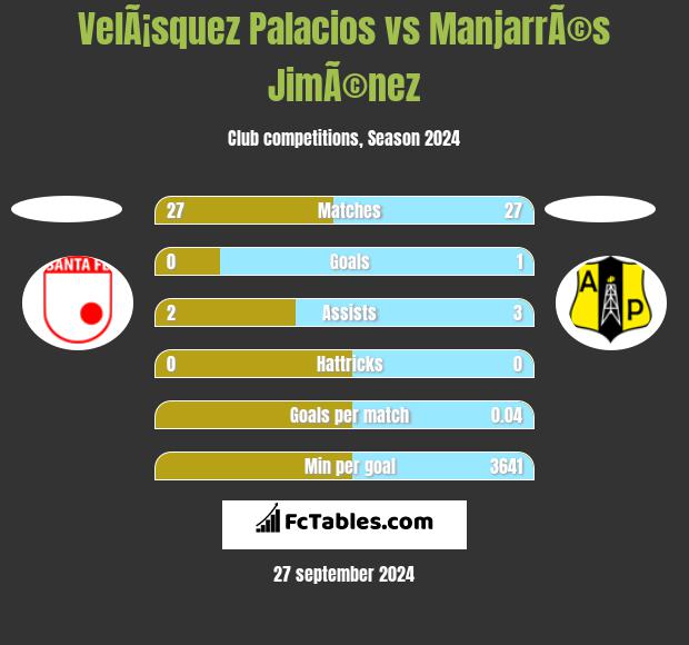 VelÃ¡squez Palacios vs ManjarrÃ©s JimÃ©nez h2h player stats