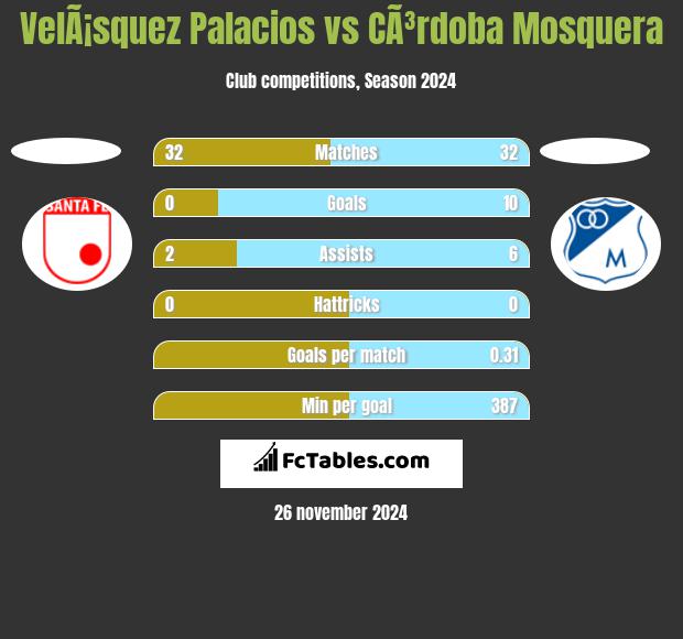 VelÃ¡squez Palacios vs CÃ³rdoba Mosquera h2h player stats