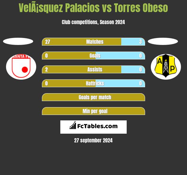 VelÃ¡squez Palacios vs Torres Obeso h2h player stats