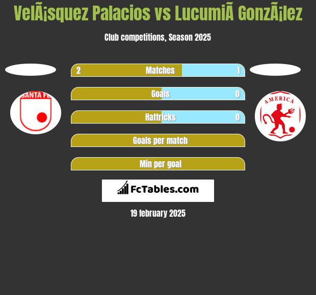 VelÃ¡squez Palacios vs LucumiÃ­ GonzÃ¡lez h2h player stats