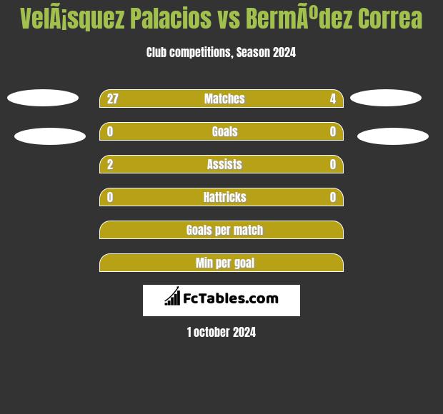 VelÃ¡squez Palacios vs BermÃºdez Correa h2h player stats