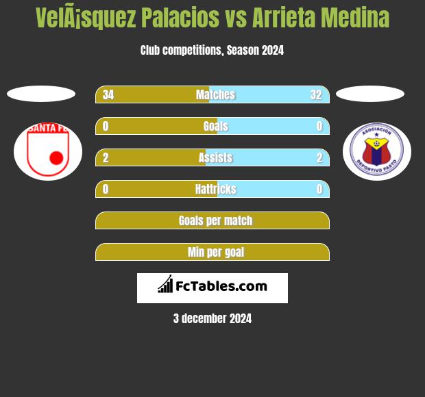 VelÃ¡squez Palacios vs Arrieta Medina h2h player stats