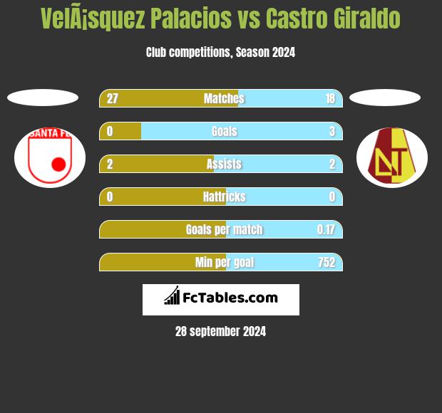 VelÃ¡squez Palacios vs Castro Giraldo h2h player stats