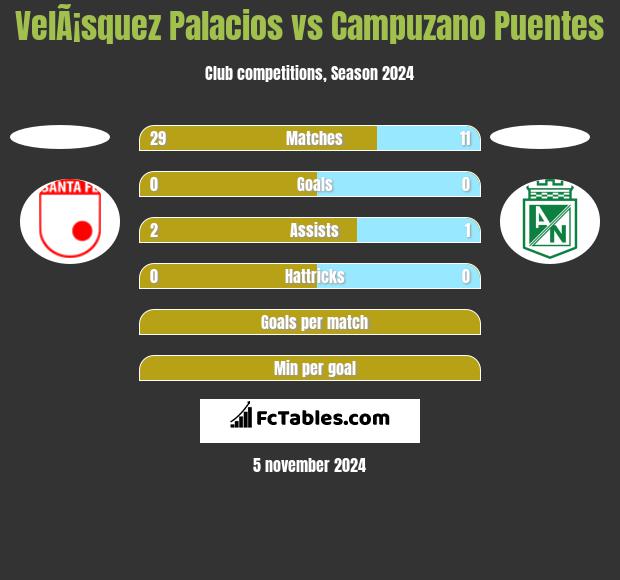 VelÃ¡squez Palacios vs Campuzano Puentes h2h player stats