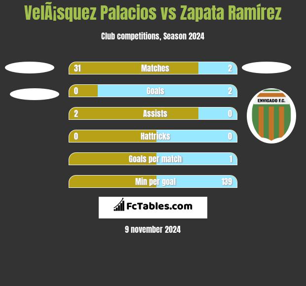 VelÃ¡squez Palacios vs Zapata Ramírez h2h player stats