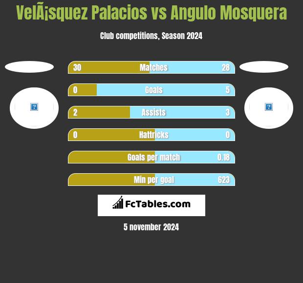 VelÃ¡squez Palacios vs Angulo Mosquera h2h player stats