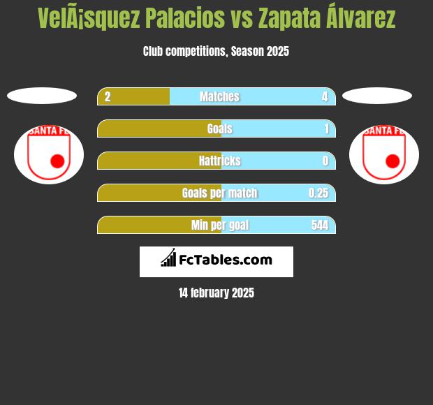 VelÃ¡squez Palacios vs Zapata Álvarez h2h player stats