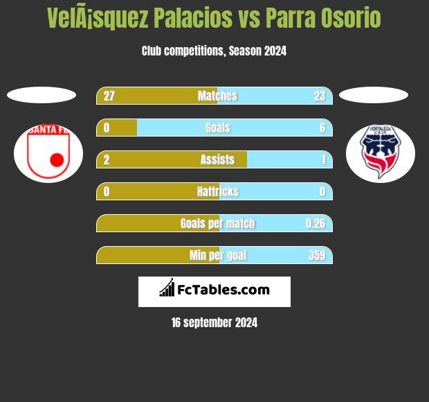 VelÃ¡squez Palacios vs Parra Osorio h2h player stats