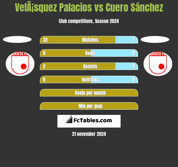 VelÃ¡squez Palacios vs Cuero Sánchez h2h player stats