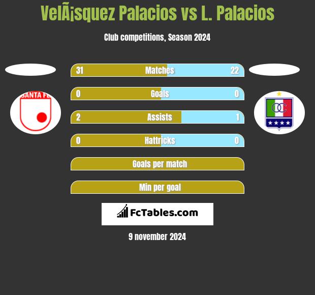 VelÃ¡squez Palacios vs L. Palacios h2h player stats